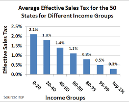 Sales Taxes In The United States Wikiwand