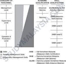 Malaysia took a step forward this provides another level of comfort of the quality of a course especially in terms of its content and teaching materials, delivery mechanism and teaching. The Malaysian Higher Education System An Overview Studymalaysia Com