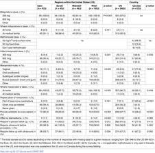 First Trimester Medication Abortion Practice In The United States And Canada