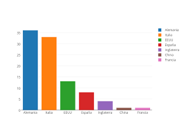 This map was created by a user. Alemania Italia Eeuu Espana Inglaterra China Francia Grouped Bar Chart Made By Editorial Plotly