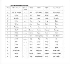 This is the nato phonetic chart that consists of 26 alphabet to correspond to the 26 . 11 Free Military Alphabet Charts Word Excel Templates