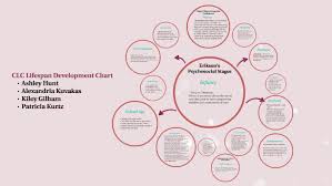 Clc Lifespan Development Chart By Patricia Kurtz On Prezi