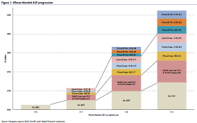 Chart Why Iphone Average Selling Price Estimates Need To