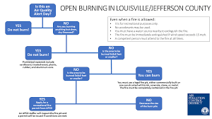Maybe you would like to learn more about one of these? Open Burning Louisvilleky Gov