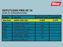 Pakatan memenangi 104 kerusi parlimen manakala dap meraih sembilan kerusi di sabah dan sarawak. Ada Sesuatu Di Batu Sapi Mampukah Bn Rampas Semula Kubu Lama 1 Pru Sinar