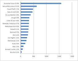 Statistics Anti Police Brutality