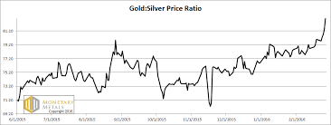 Gold Silver Ratio Breakout Acting Man Pater Tenebrarums