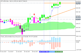 Forecast And Levels For Cryptocurrencies Reversal Trend