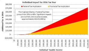 Dentons Changing Income Tax Rates In Alberta What You
