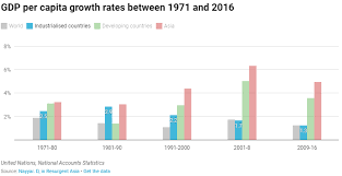 How Asia Transformed From Poorest Continent To Powerhouse