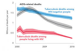 Tuberculosis, mtb, or tb (short for tubercle bacillus) is a common and in many cases lethal infectious disease caused by various strains of. Tuberculosis Good Progress But Not Enough Unaids