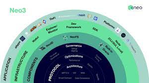 It has a circulating supply of 880 million ont coins and a total supply of 1 billion. Neo3 Empowering The Smart Economy By Neo Neo Smart Economy Medium