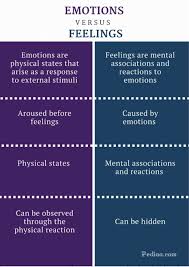 Human Behavior Psychology Notes Feelings And Emotions Psychology