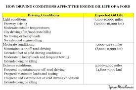 Oil reset in prog. message will appear and after 25 seconds the service: Understanding Ford Intelligent Oil Life Monitor Iolm System And Lights Yourmechanic Advice