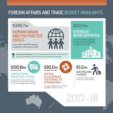 Maybe you would like to learn more about one of these? Budget Highlights 2017 18 Australian Government Department Of Foreign Affairs And Trade