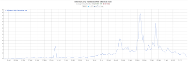 Ethereum Fees Hit Lowest Price Since Start Of Defi Boom In 2020 Hit Lowest Price Boom