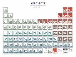 Complex Periodic Table Of Elements From Star Wars Episodes Iv V Vi Star Wars Episode Iv Star Wars Characters Star Wars Episodes