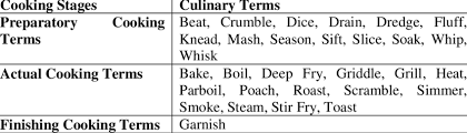 At its most basic, cooking refers the ways in which food is transformed by applying heat. Classification Of Cooking Terms According To Stages Download Table