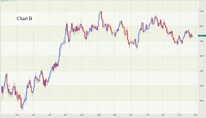 Using A Strong Trend On The Daily Chart To Dertermine The