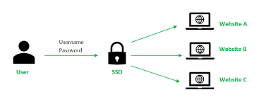 Click here for more information. Introduction Of Single Sign On Sso Geeksforgeeks