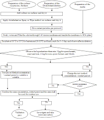 Validation Protocol For Efficacy Of Chemical Disinfectants