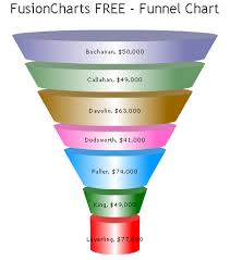 Bad Graphics Funnel Chart Peltier Tech Blog