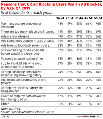 Reasons That Uk Ad Blocking Users Use An Ad Blocker By Age