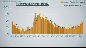 The state has become the new national epicenter for the virus. Coronavirus In Florida Nov 20 2020 Wtsp Com