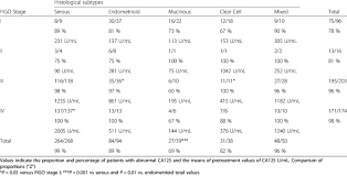 Let's work together to open up a dialogue, no matter how embarrassing it may be to talk about matters of. Pretreatment Ca125 Level 35 U Ml In Epithelial Ovarian Cancer Download Table
