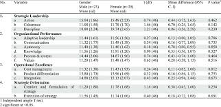 Proton problems solutions current issues proton malaysia proton issue 2017 The Effect Of Gender On Scores In Proton N 48 Download Table