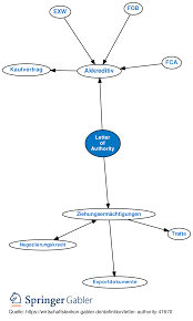 This is an official letter or a written confirmation that provides official authority. Letter Of Authority Definition Gabler Wirtschaftslexikon