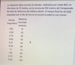 La Siguiente Tabla Muestra Los Tiempo Realizados P Chegg Com