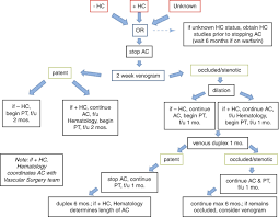 Image result for Hypercoagulable