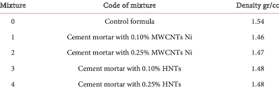 Densities Of Cement Mortar Paste Download Table