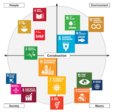 Maybe you would like to learn more about one of these? Illustrative Map Of Sdgs Dependence On Construction And Real Estate Download Scientific Diagram
