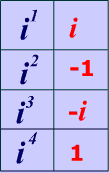The square of an imaginary number bi is −b2. Imaginary Numbers How To Simplify Imaginary Numbers Formula Practice Problems And Examples