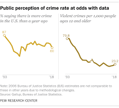 5 Facts About Crime In The U S Pew Research Center