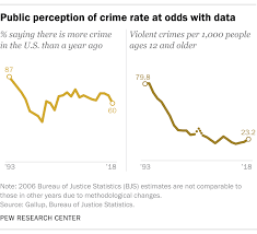 5 facts about crime in the u s pew research center