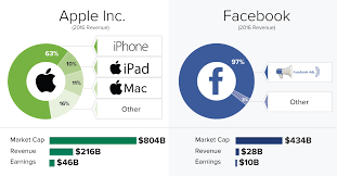 Chart Heres How 5 Tech Giants Make Their Billions