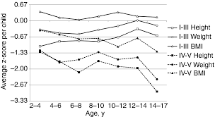 Validation Of Us Cerebral Palsy Growth Charts Using A Uk