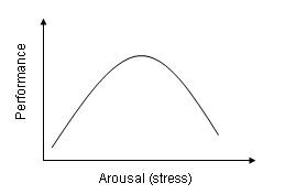 Yerkes Dodson Graph Aka Finding The Balance Between Arousal