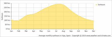 Climate And Average Monthly Weather In A Coruña Galicia Spain