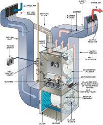 How much does a gas furnace cost installed? How Does A Furnace Work Single Vs Two Staged Furnaces Modernize