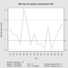 Shewhart Individuals Control Chart Wikipedia