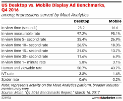 Us Desktop Vs Mobile Display Ad Benchmarks Q4 2016 Among Impressions Served By Moat Analytics Desktop 28 2 972 35 4 265 21 0 11 Display Ads Ads Benchmark