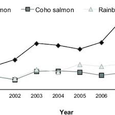 Then you can make it of. Pdf Chilean Salmon Farming On The Horizon Of Sustainability Review Of The Development Of A Highly Intensive Production The Isa Crisis And Implemented Actions To Reconstruct A More Sustainable Aquaculture Industry