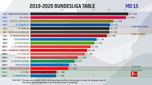 Find out which football teams are leading the pack or at the foot of the table in the german bundesliga on bbc sport. Bundesliga Watch The Evolution Of The 2019 20 Bundesliga Table