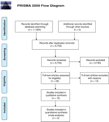 Prisma 2009 Flow Diagram Download Scientific Diagram