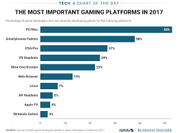 Here Are The Most Popular Platforms For Video Game