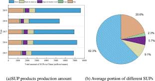 Matrade publishes malaysia's monthly, quarterly and annual trade statistics covering malaysia's export and imports by commodities or countries. Single Use Plastics Production Usage Disposal And Adverse Impacts Sciencedirect